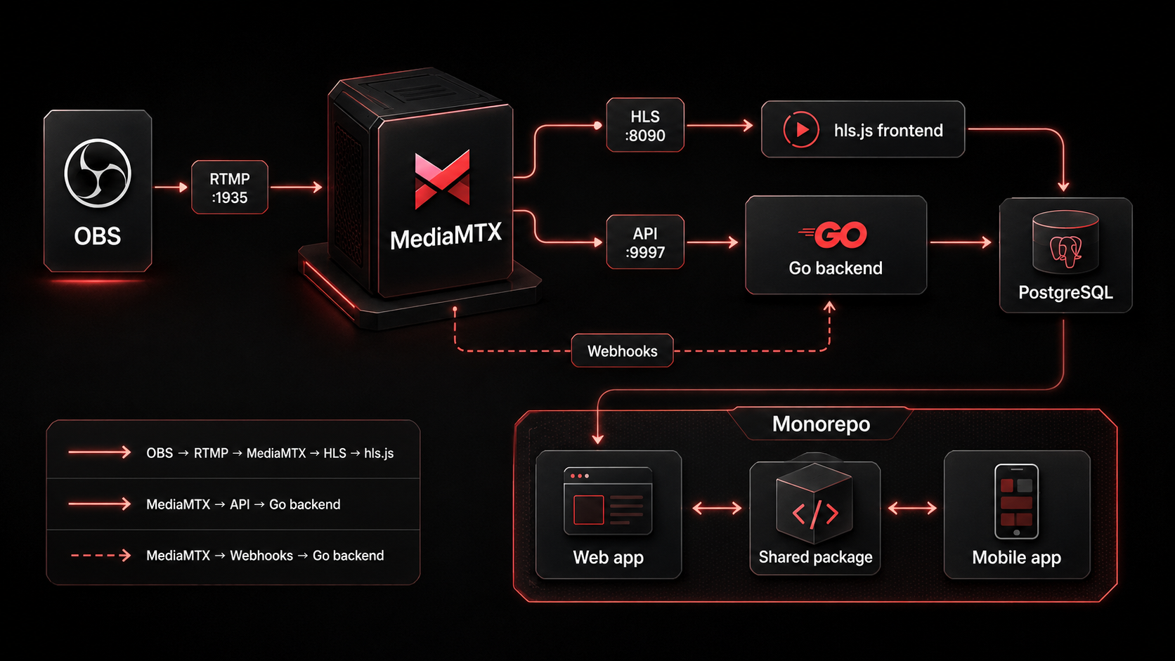 Mapa de arquitectura de producto de la experiencia de streaming de Evolve